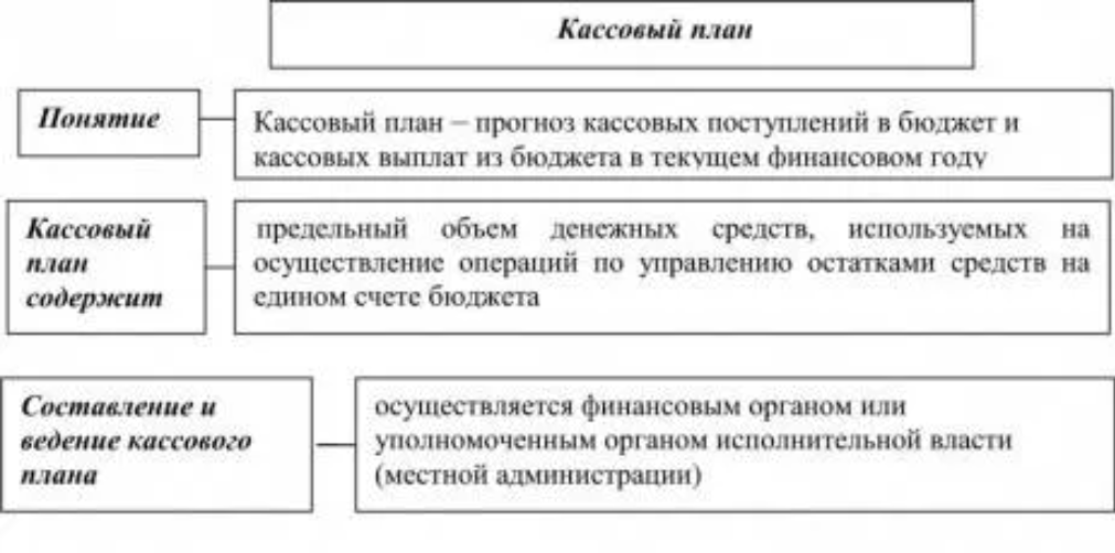 Кассовый план это. Кассовый план. Составление кассового плана. Схема составления кассового плана. Кассовый план бюджетного учреждения.