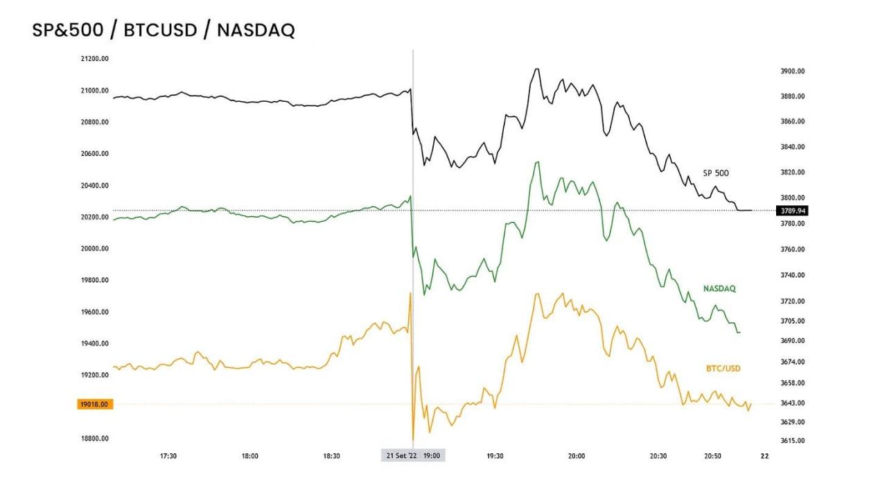 Аналитика событий свободная стая. Рост ставки ФРС. NASDAQ биткоин. Повышение ставки ФРС 2022. S&P 500.