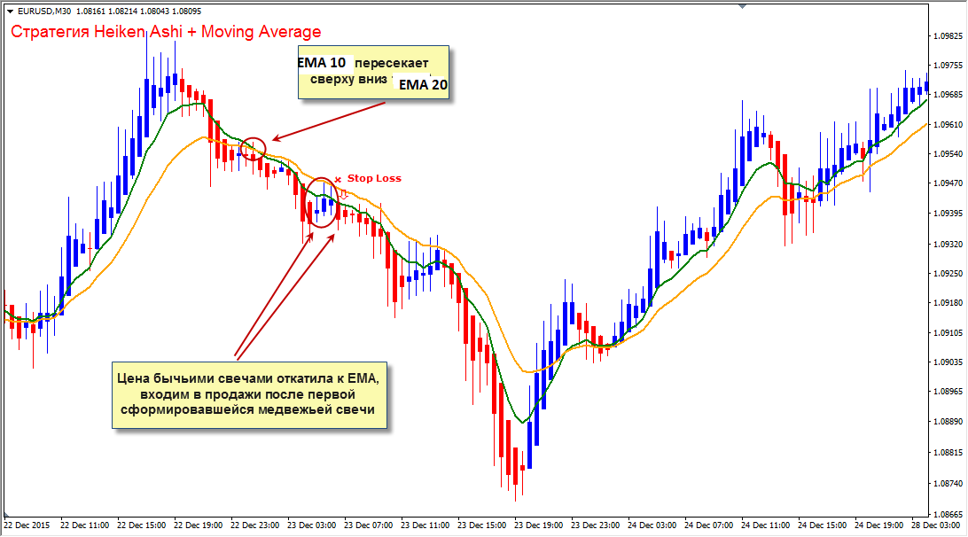 Стратегия торгов. Хейкен Аши стратегия. Разворот хейкен Аши. Минимум и максимум продаж. Скользящая по данным Heiken Ashi.