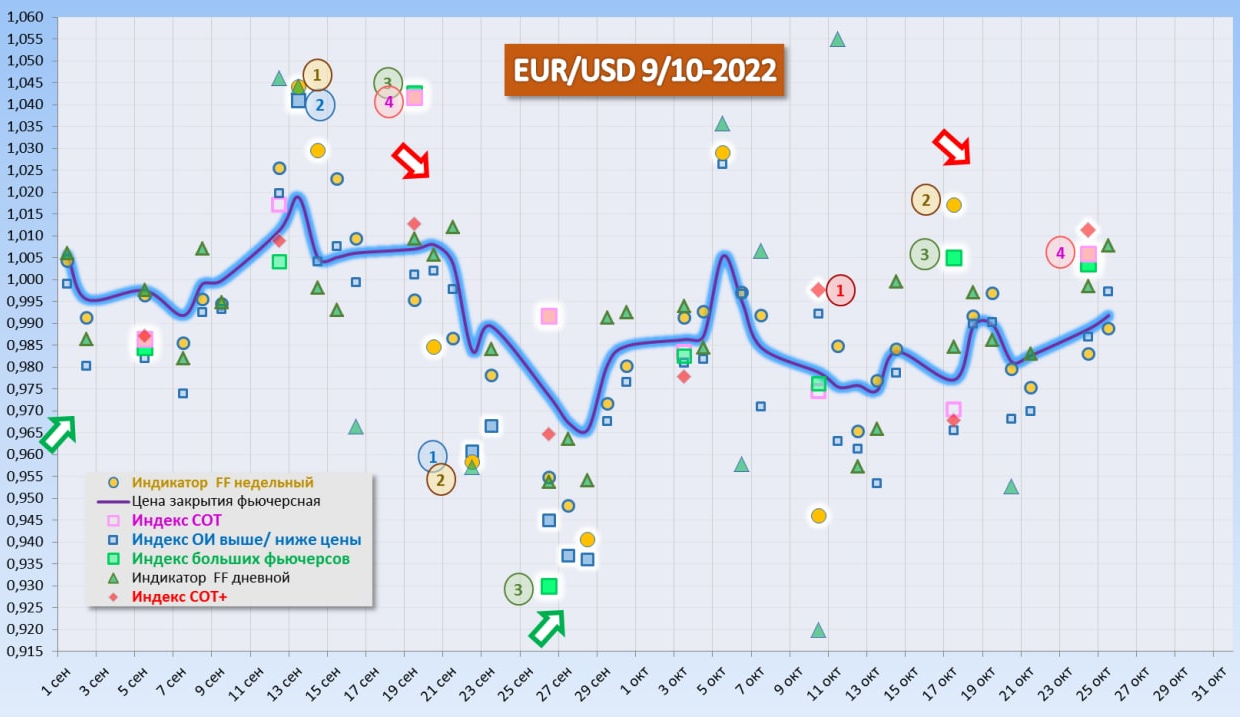 Анализ 2022. График снижения. График понижения.