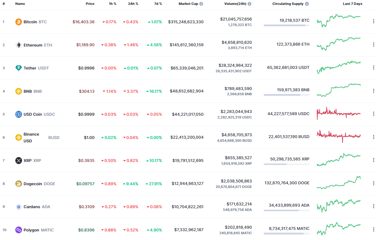 Мир криптовалют. Аналитика биткоина 2022. Poloniex биржа. Poloniex и Huobi.