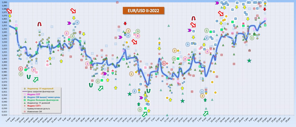 Анализа 2022. Прогноз на декабрь 2022. Прогноз евро доллар на декабрь 2022.
