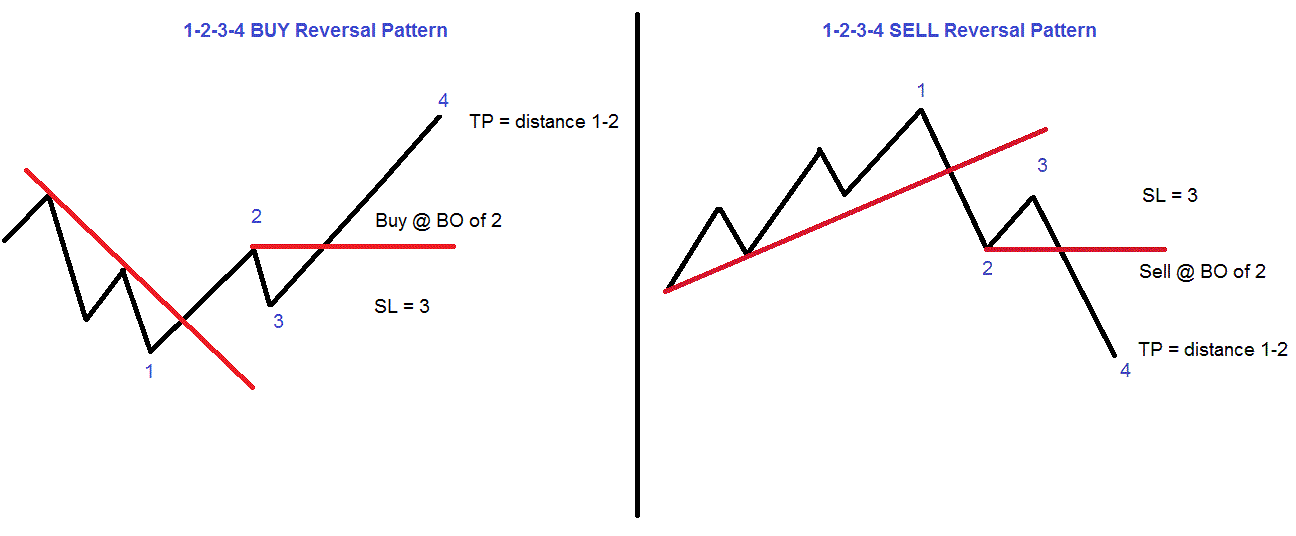 Материальный график. Паттерн шип в трейдинге. Reversal patterns трейдинг. Фигура шип в трейдинге. Паттерны шаблоны трейдинг.