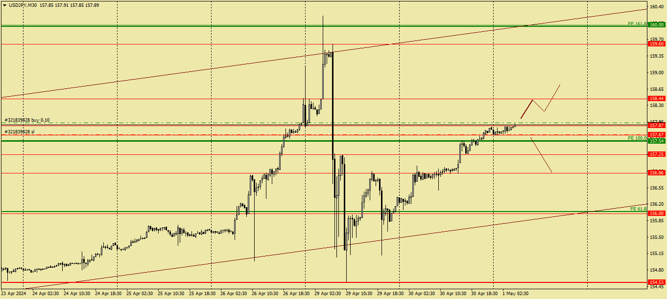 FX.co - VALKOR | USD/JPY - 2024-05-01