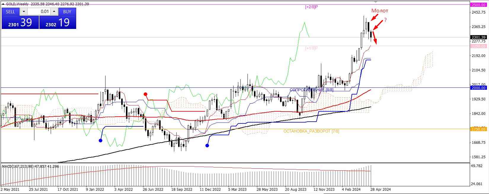 GOLD / Золото / XAUUSD