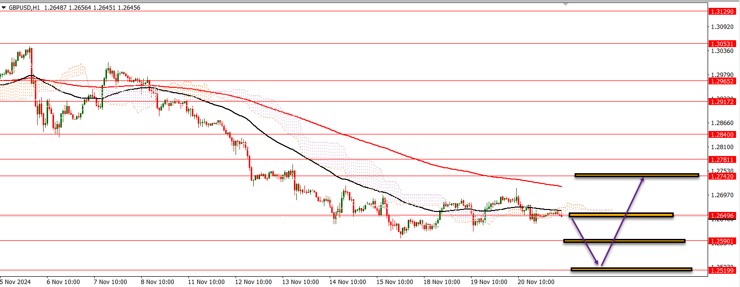 GBP/USD