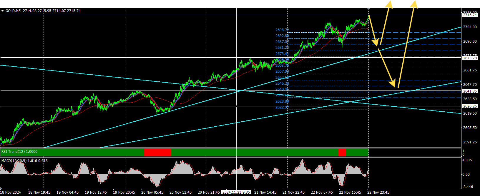 GOLD / Золото / XAUUSD