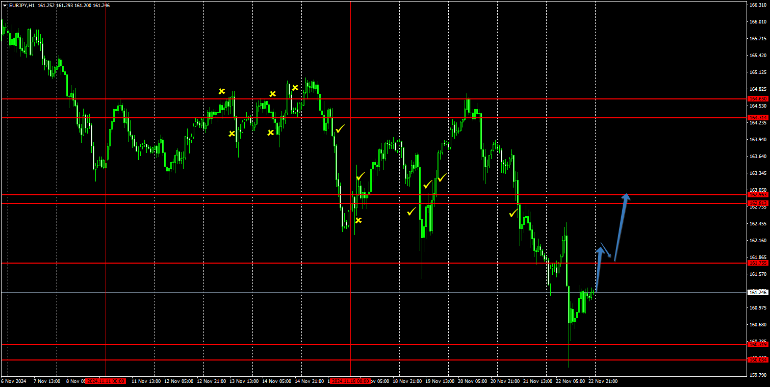 EUR/JPY