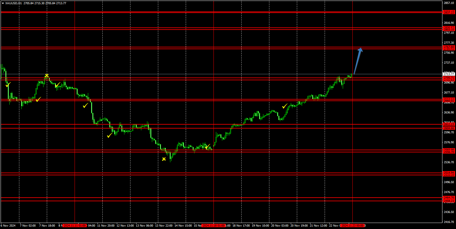 GOLD / Золото / XAUUSD