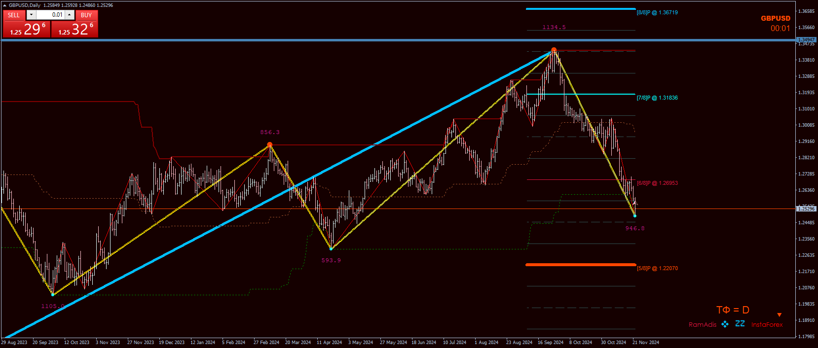 GBP/USD