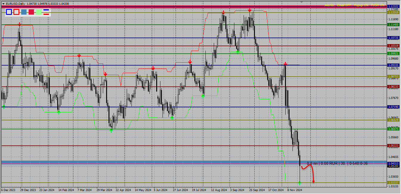 EUR/USD