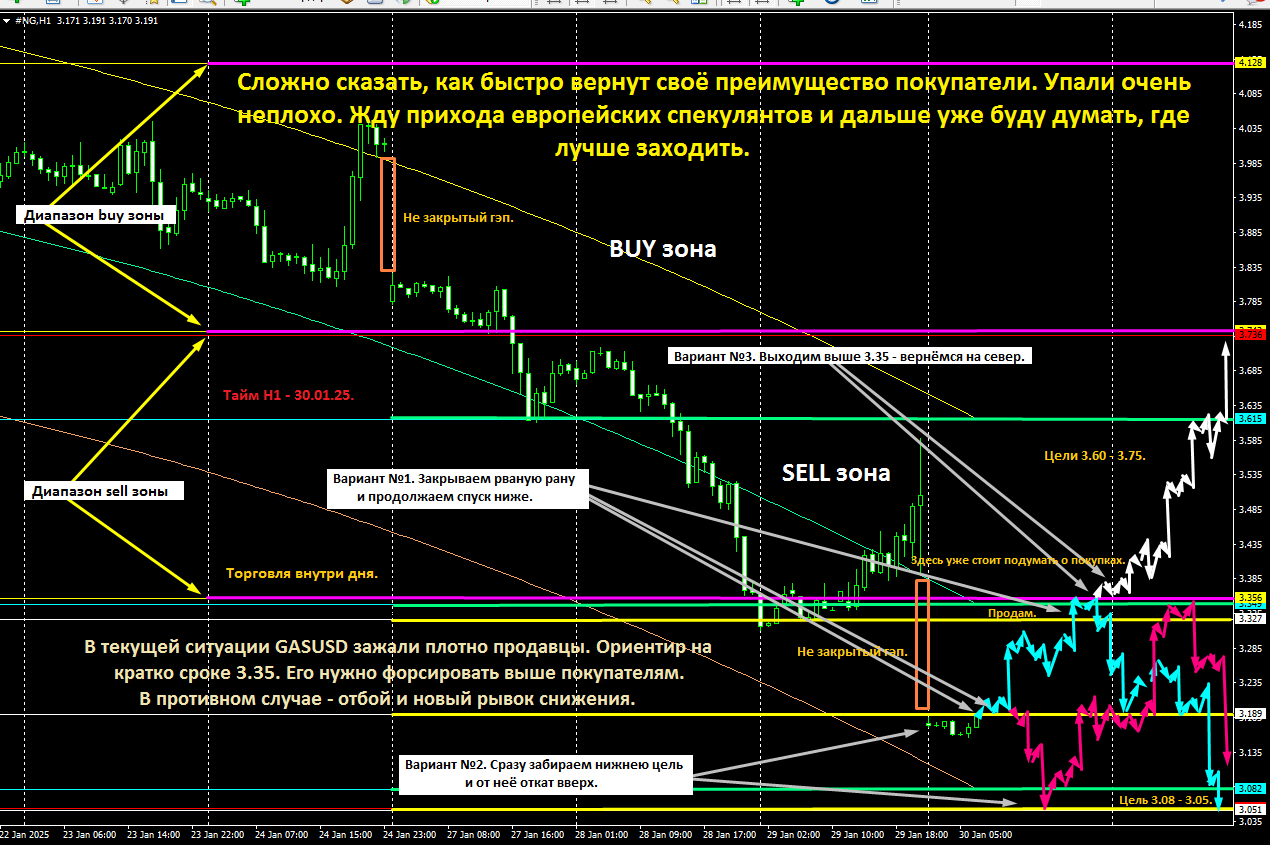 #NG / Газ / GASUSD