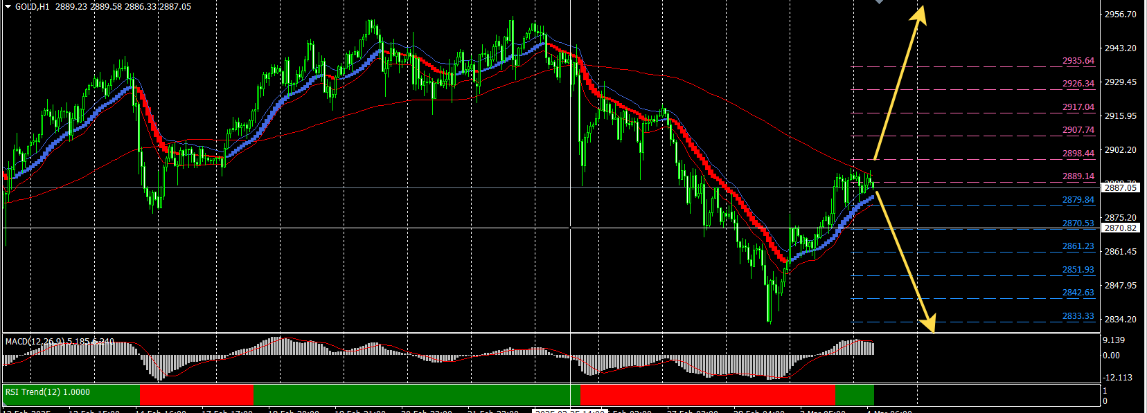 GOLD / Золото / XAUUSD