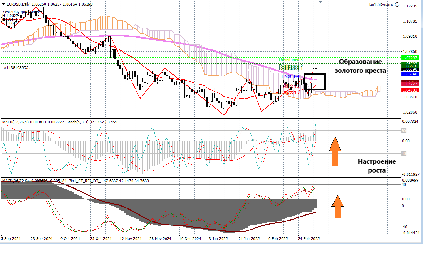 EUR/USD