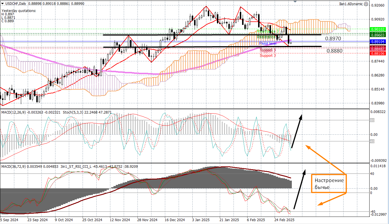 USD/CHF