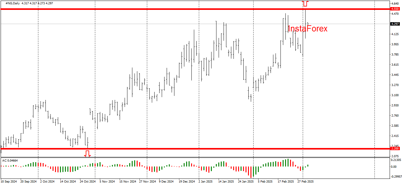 #NG / Газ / GASUSD