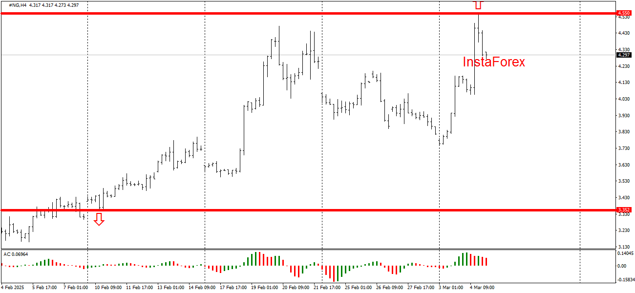 #NG / Газ / GASUSD