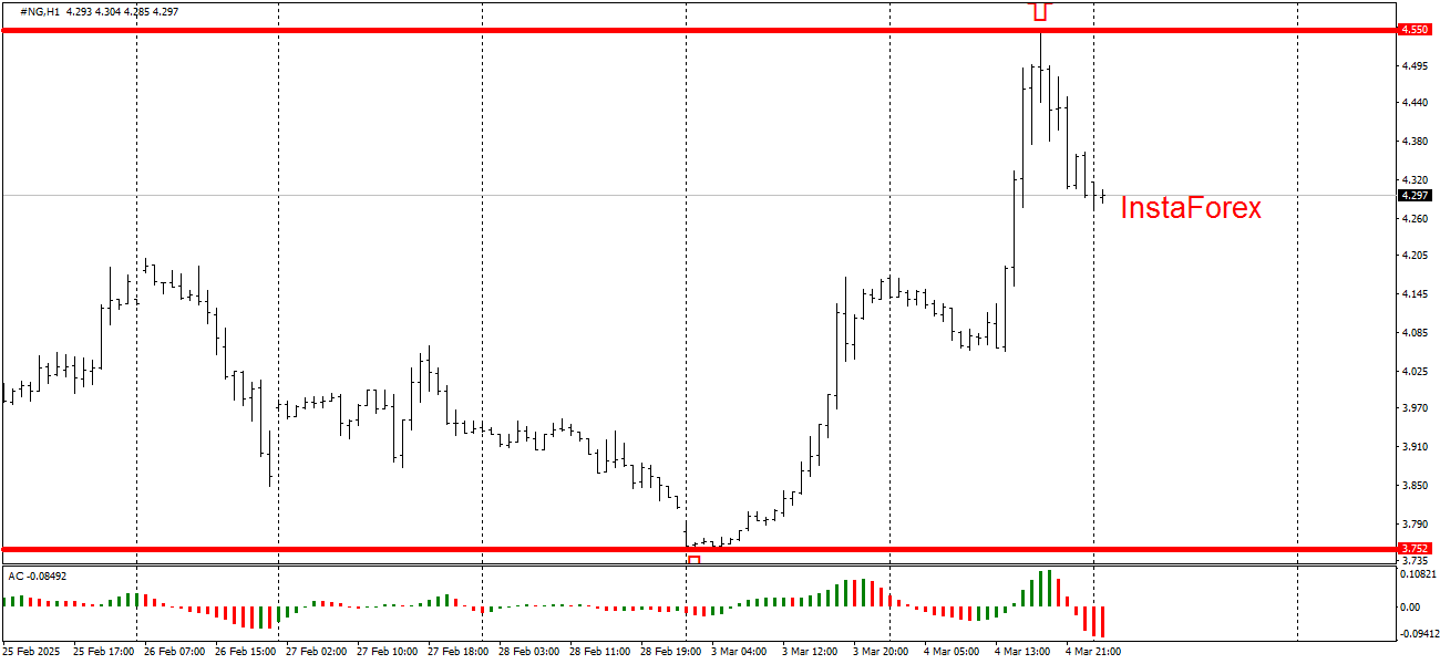 #NG / Газ / GASUSD