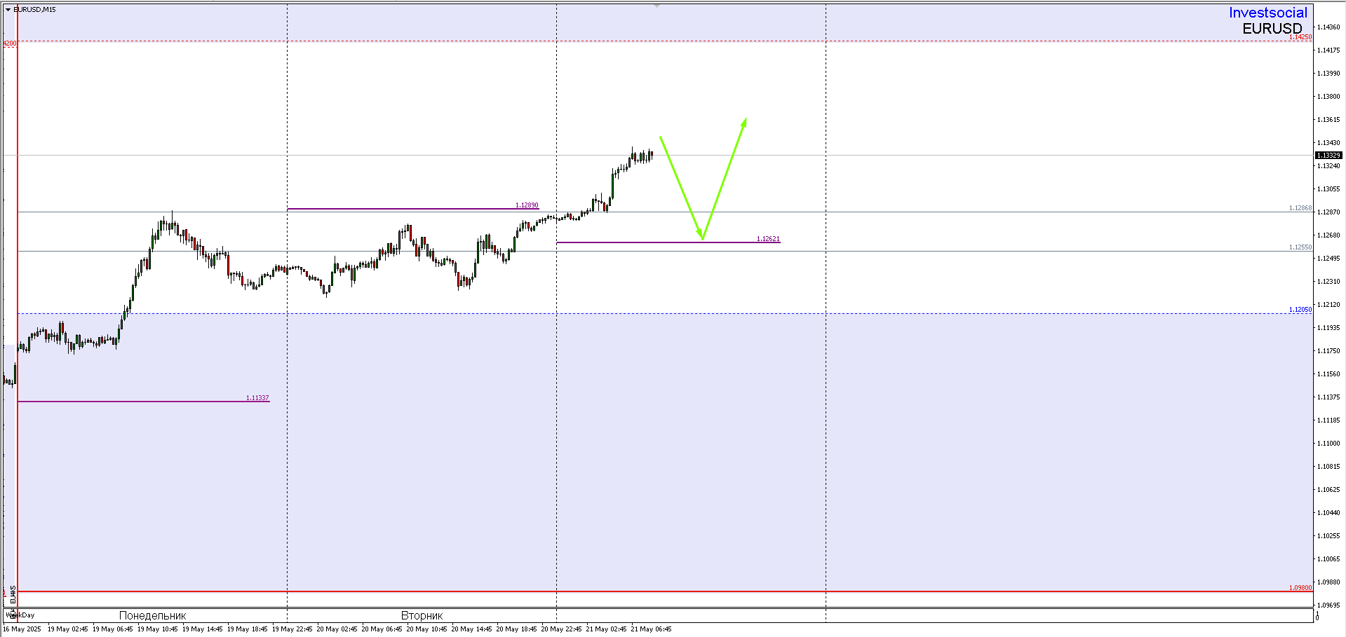 EUR/USD