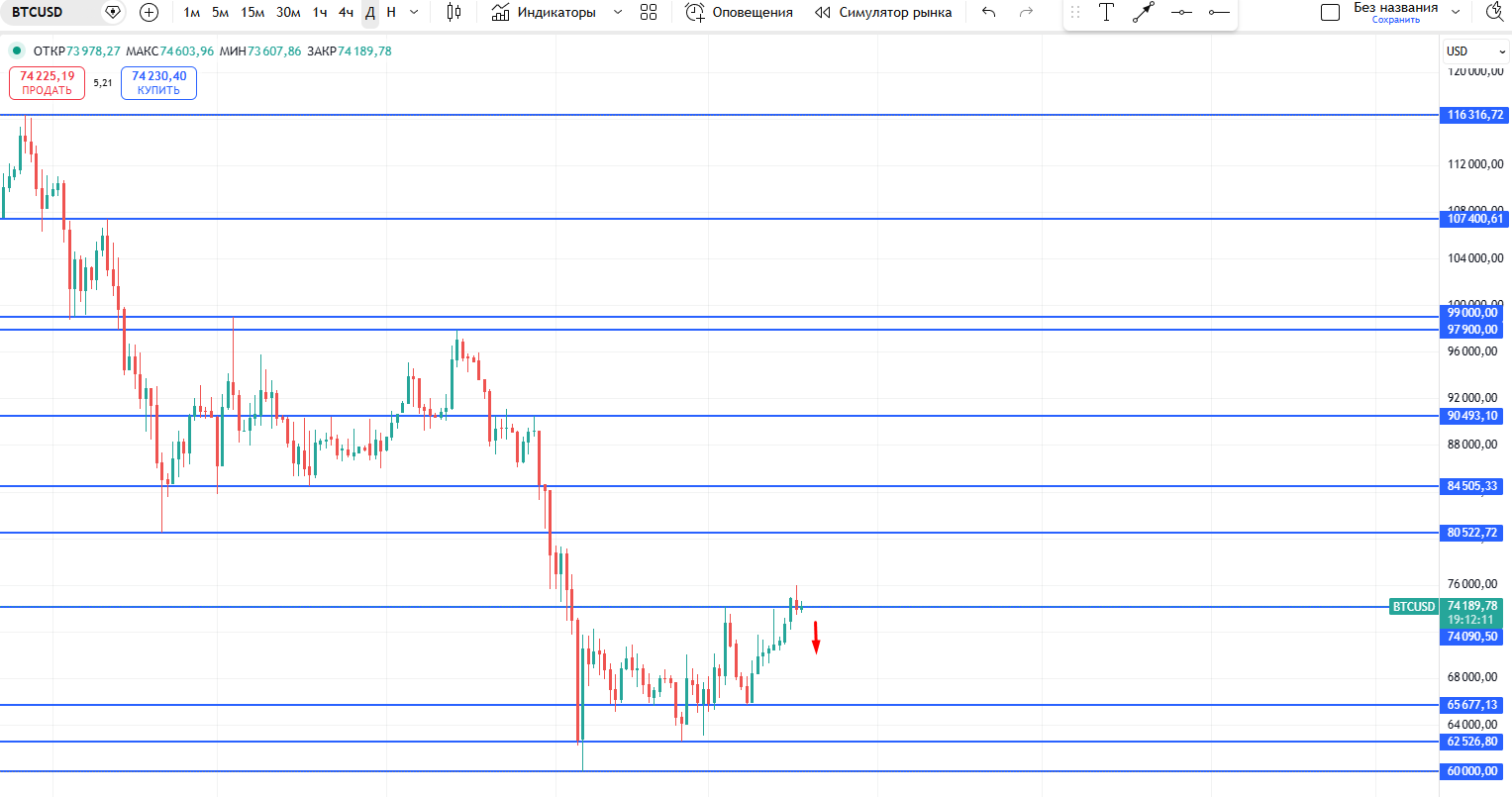 #Bitcoin / Биткоин / BTCUSD