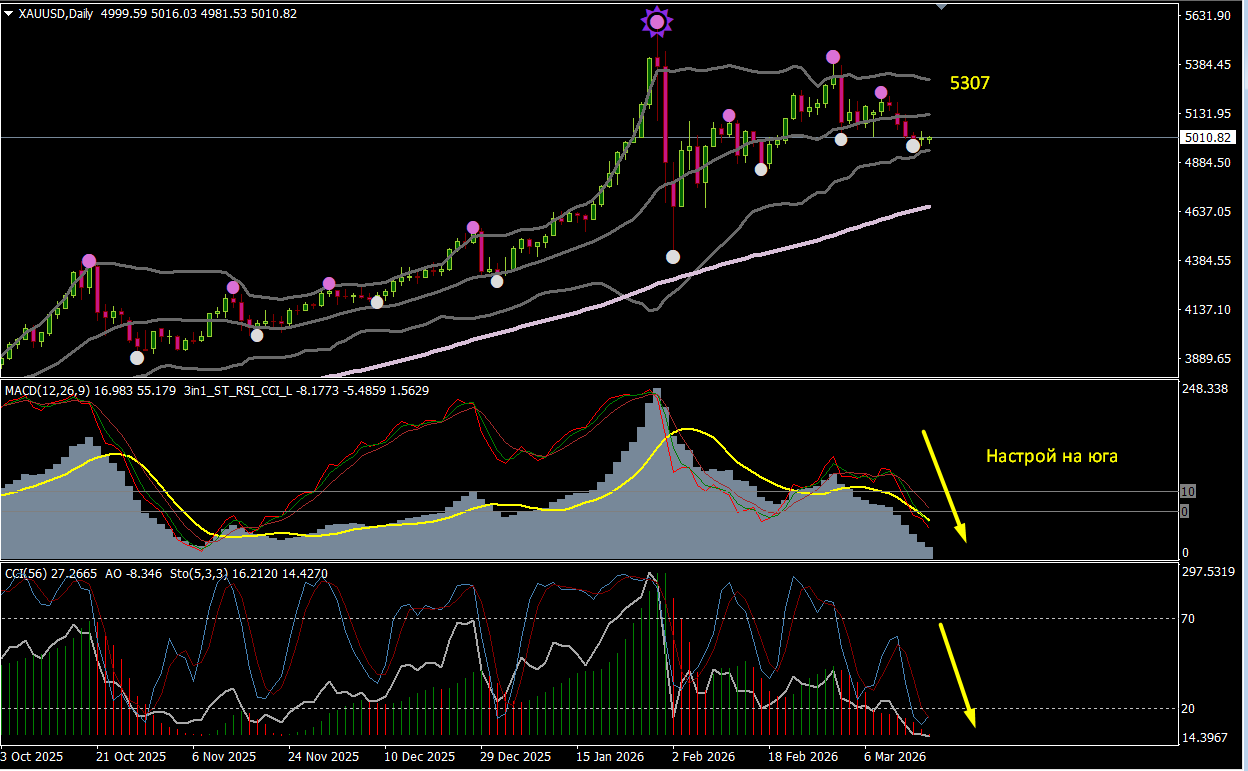 GOLD / Золото / XAUUSD