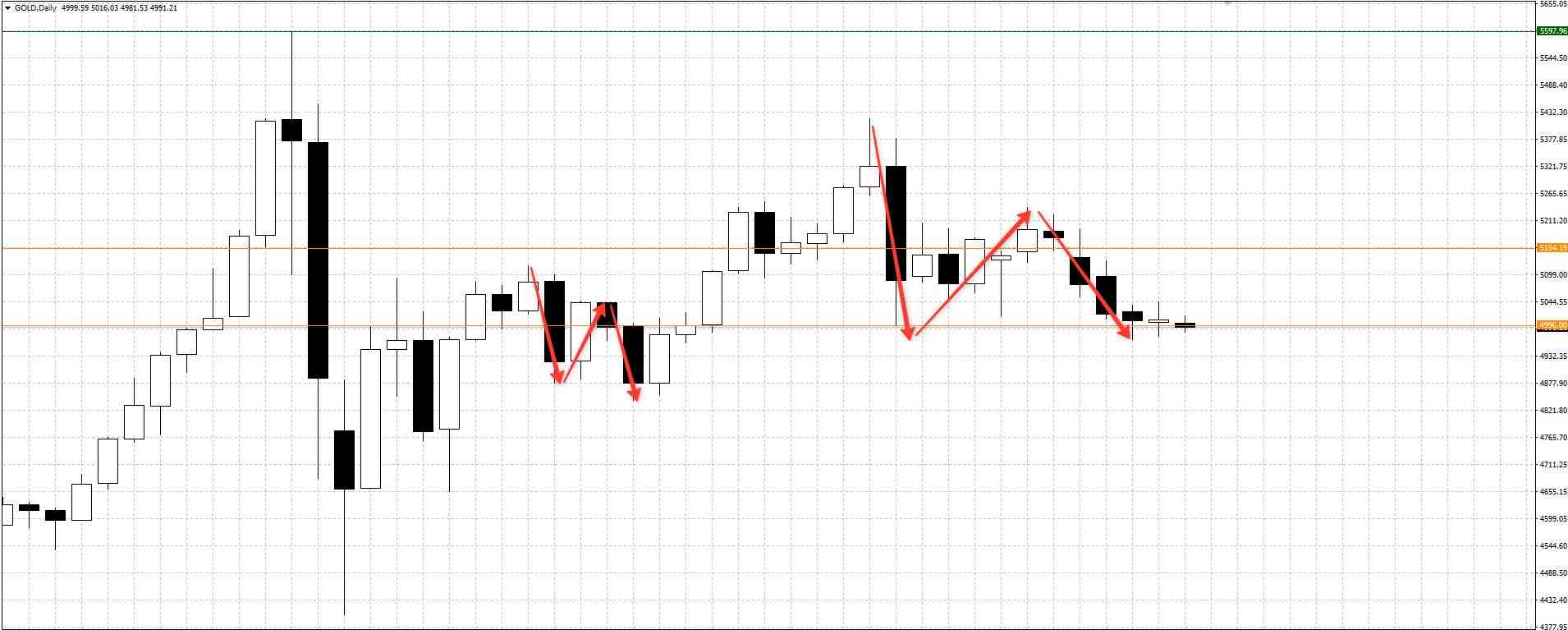 GOLD / Золото / XAUUSD