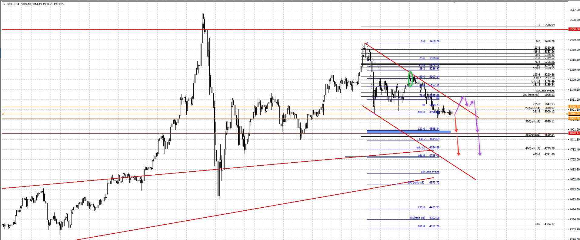 GOLD / Золото / XAUUSD