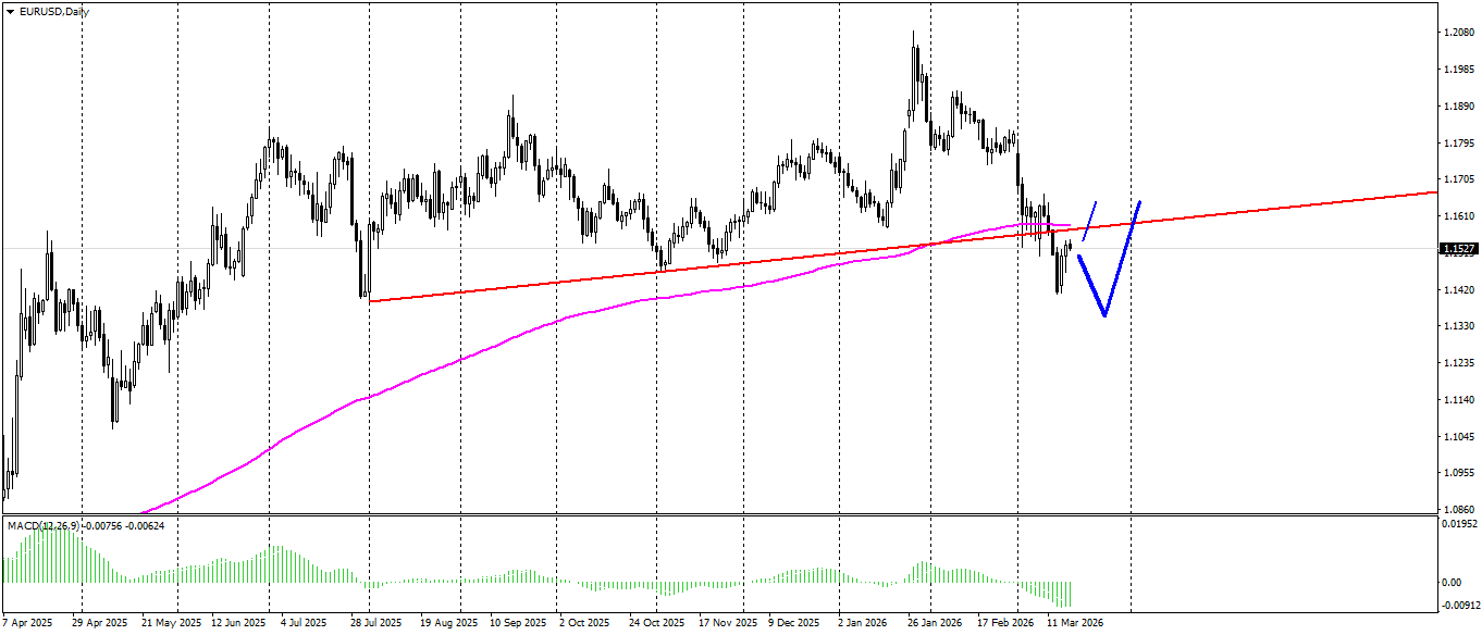 EUR/USD