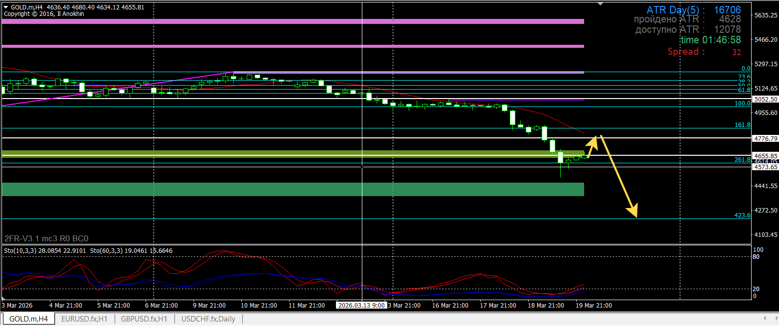 GOLD / Золото / XAUUSD