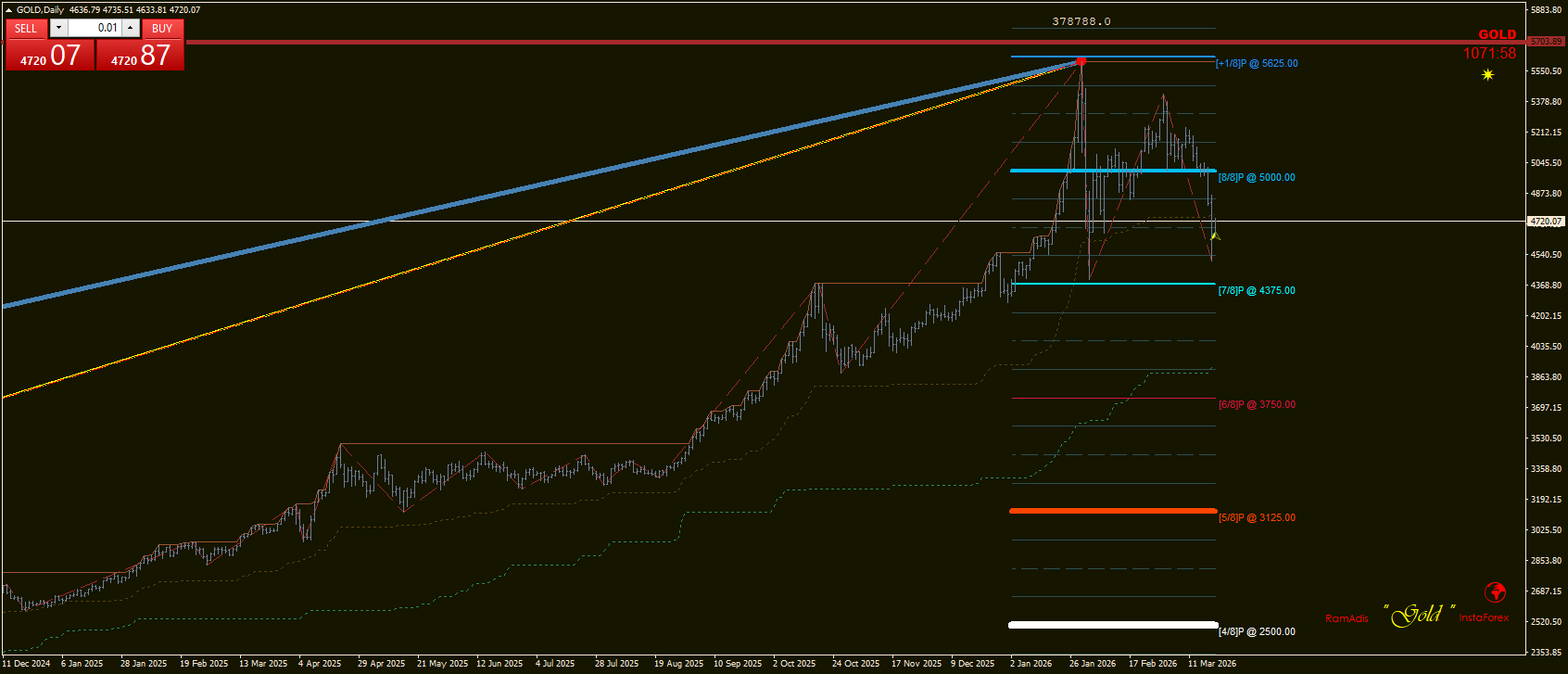 GOLD / Золото / XAUUSD