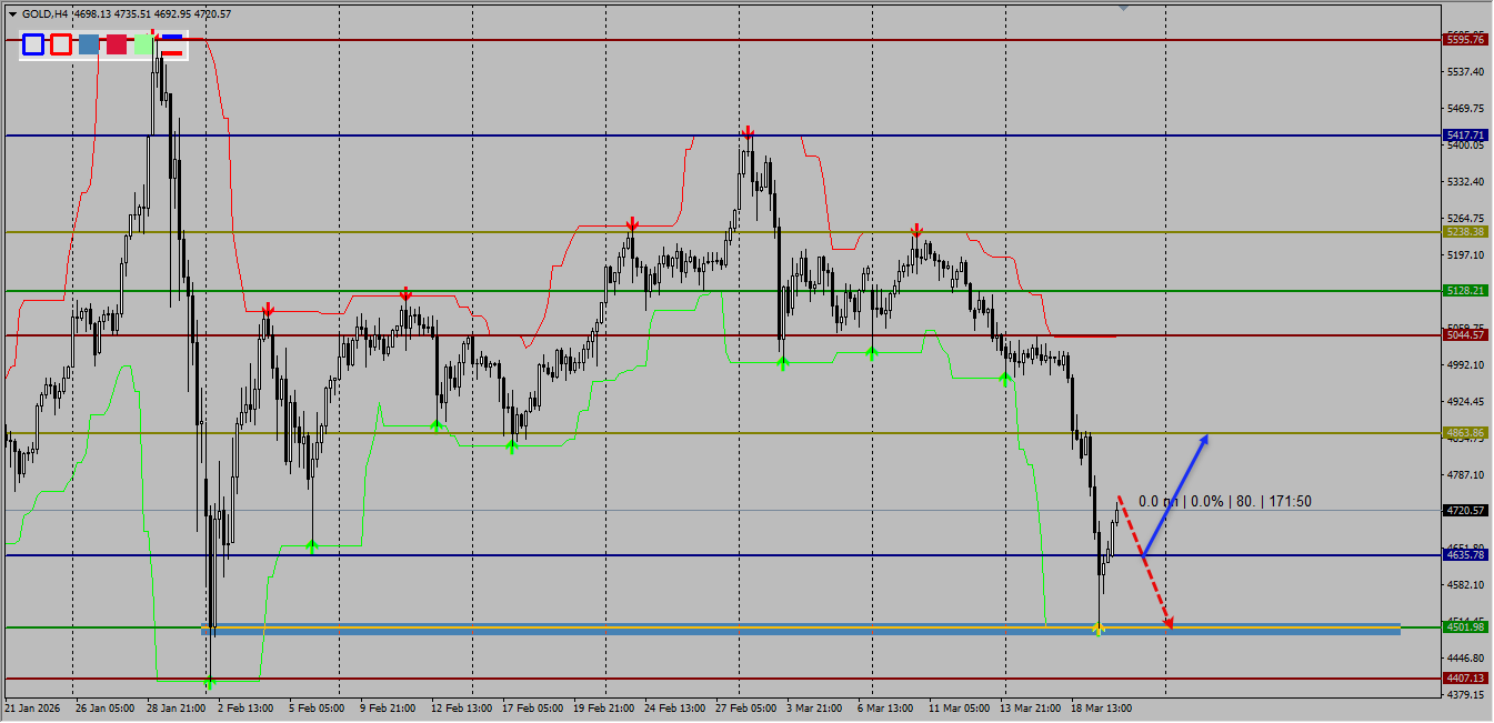 GOLD / Золото / XAUUSD