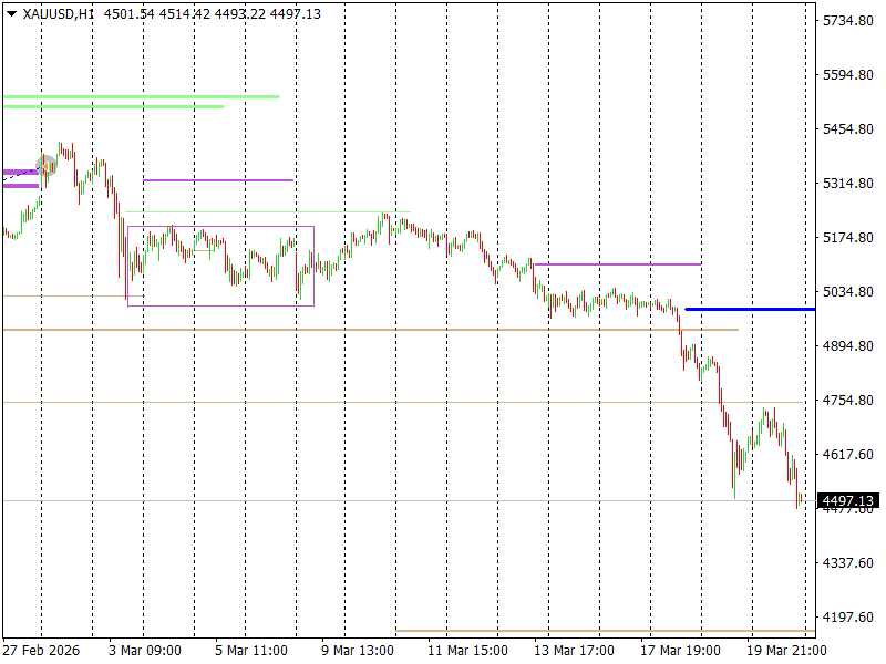 GOLD / Золото / XAUUSD