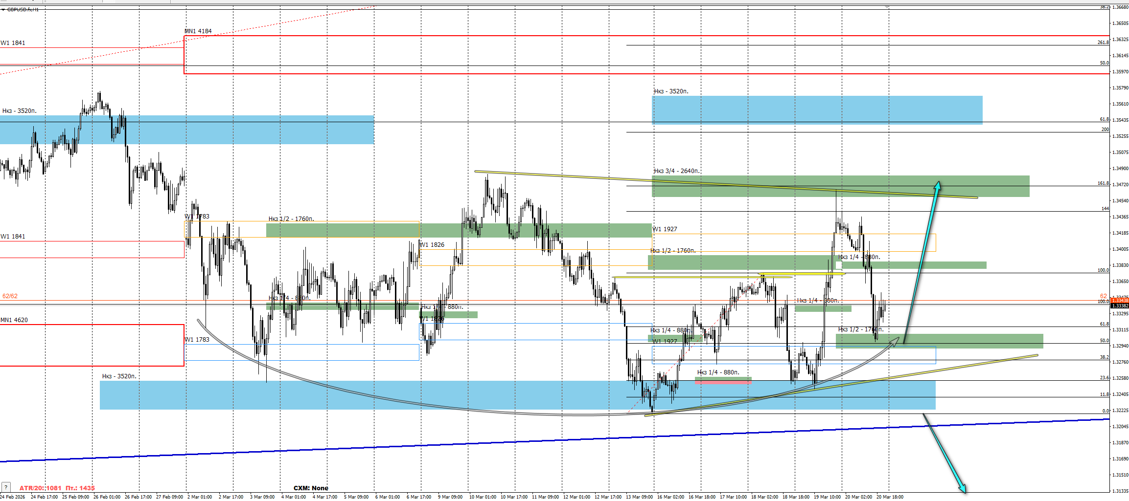 Торговля на основе комплексного анализа