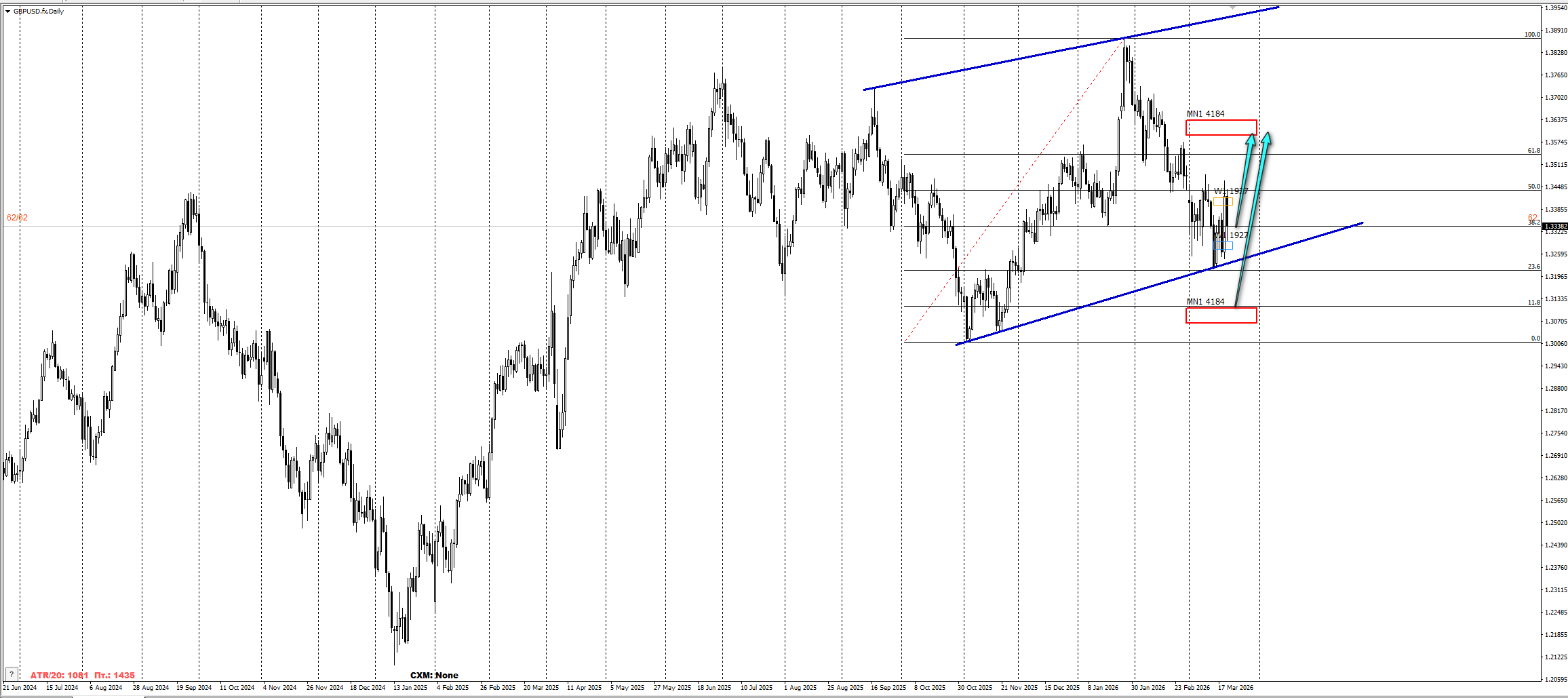 Торговля на основе комплексного анализа