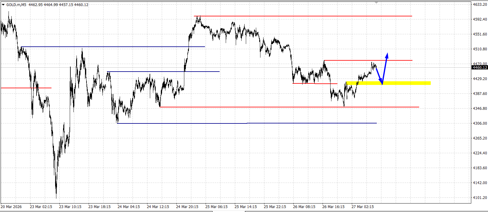 GOLD / Золото / XAUUSD