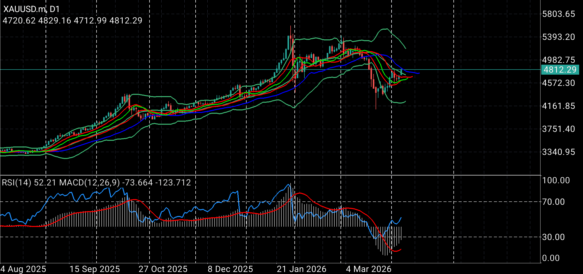 GOLD / Золото / XAUUSD