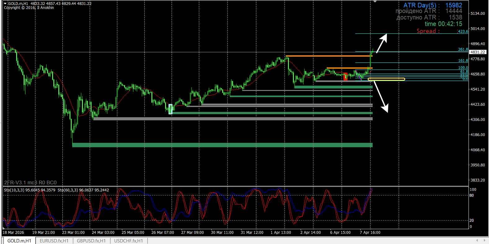 GOLD / Золото / XAUUSD