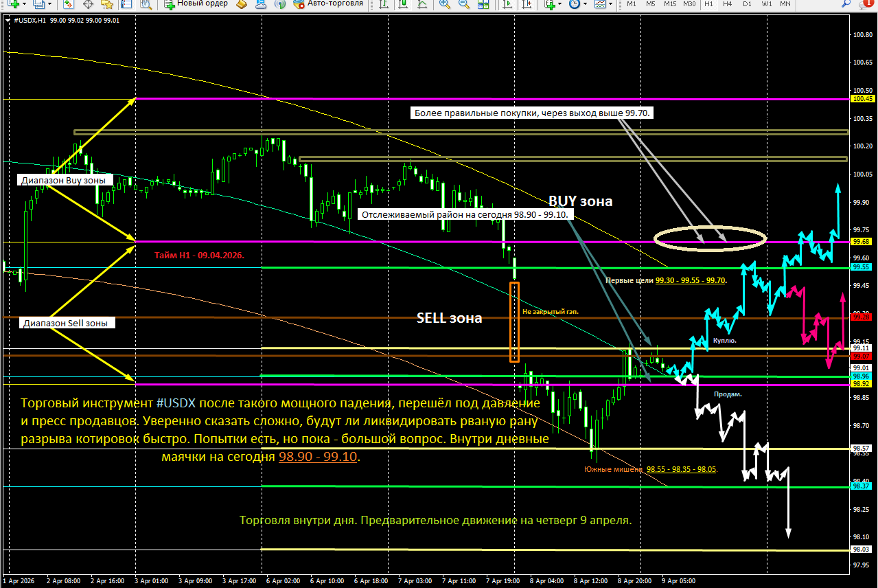 #USDX / Индекс доллара / DXY