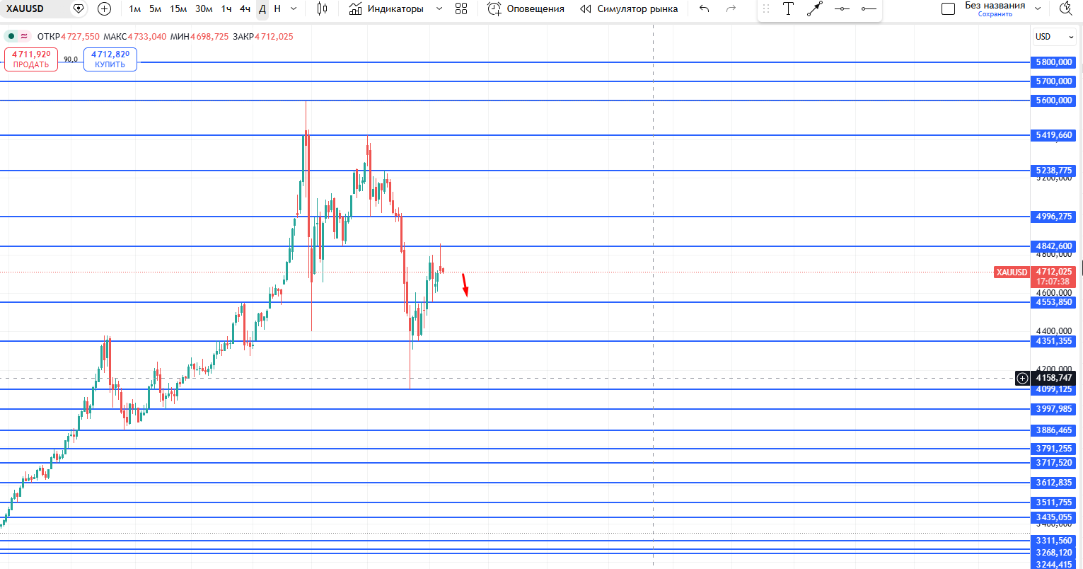 GOLD / Золото / XAUUSD