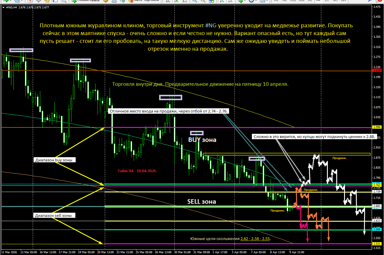 #NG / Газ / GASUSD