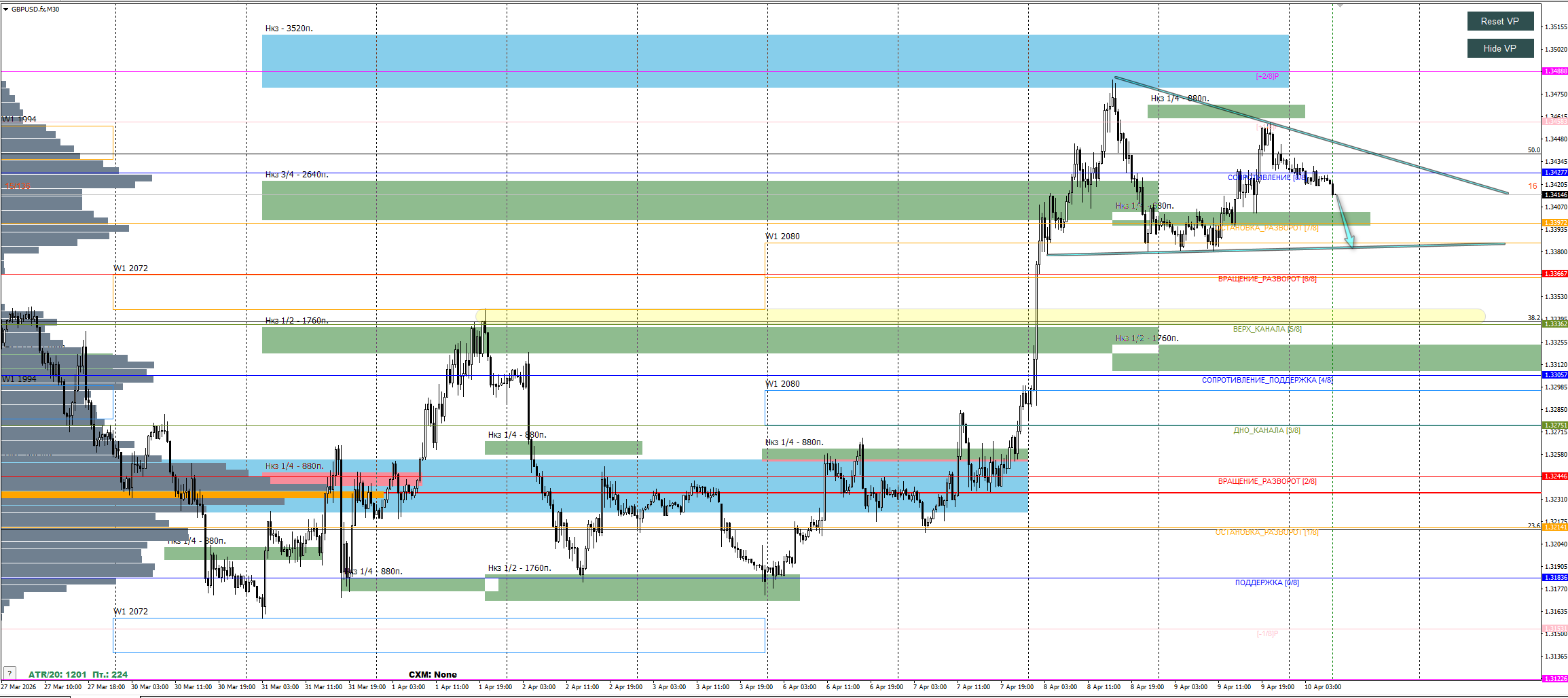 Торговля на основе комплексного анализа