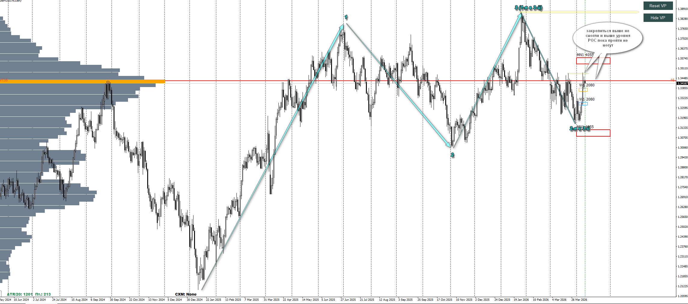 Торговля на основе комплексного анализа
