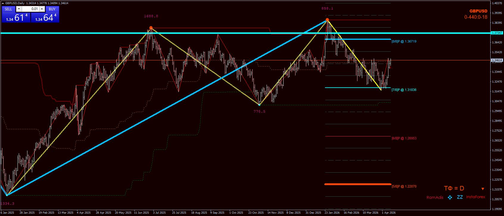GBP/USD