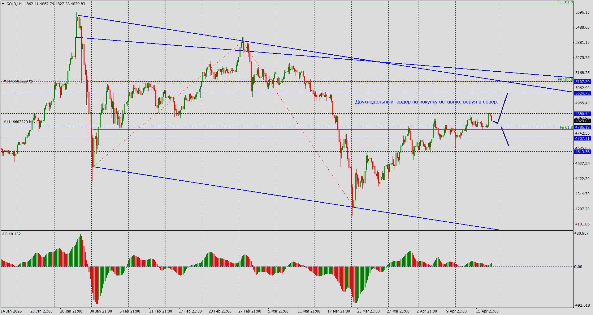 GOLD / Золото / XAUUSD