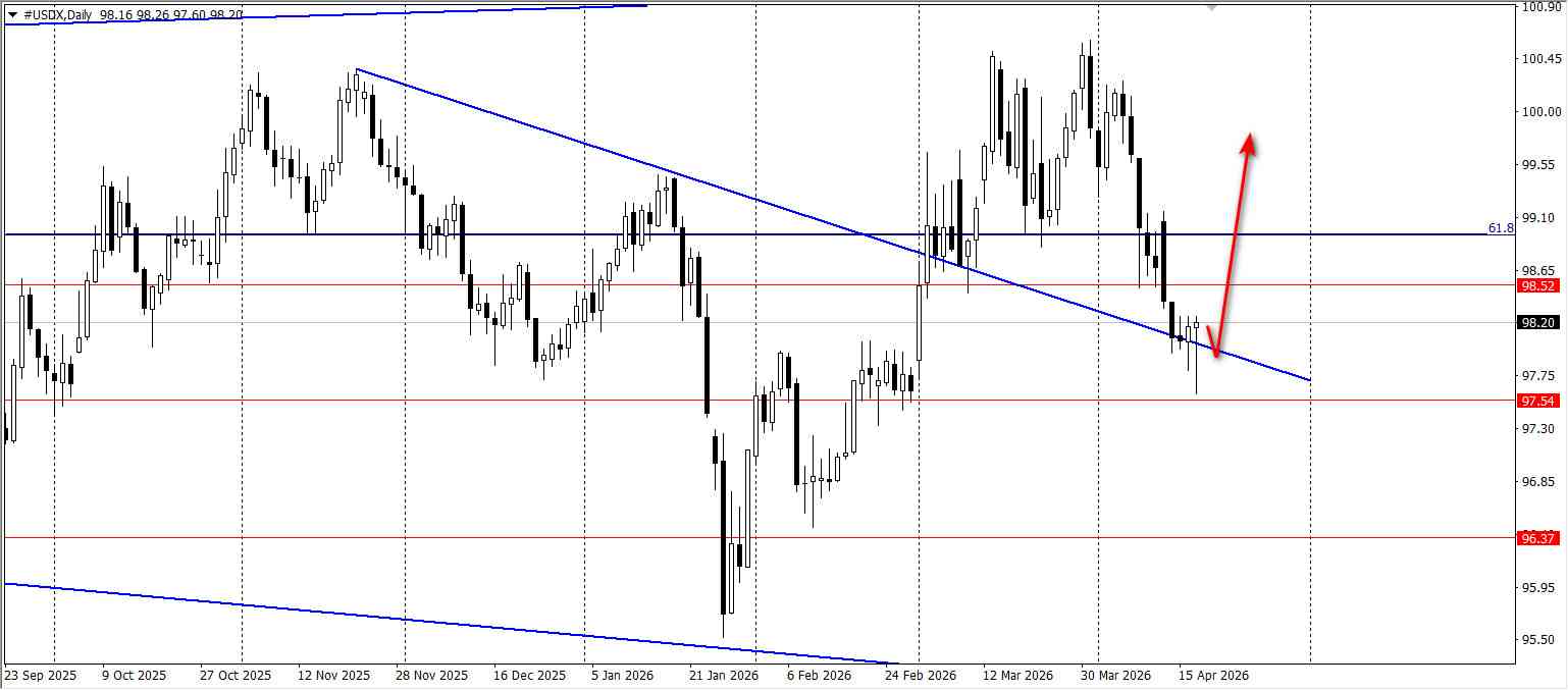 #USDX / Индекс доллара / DXY