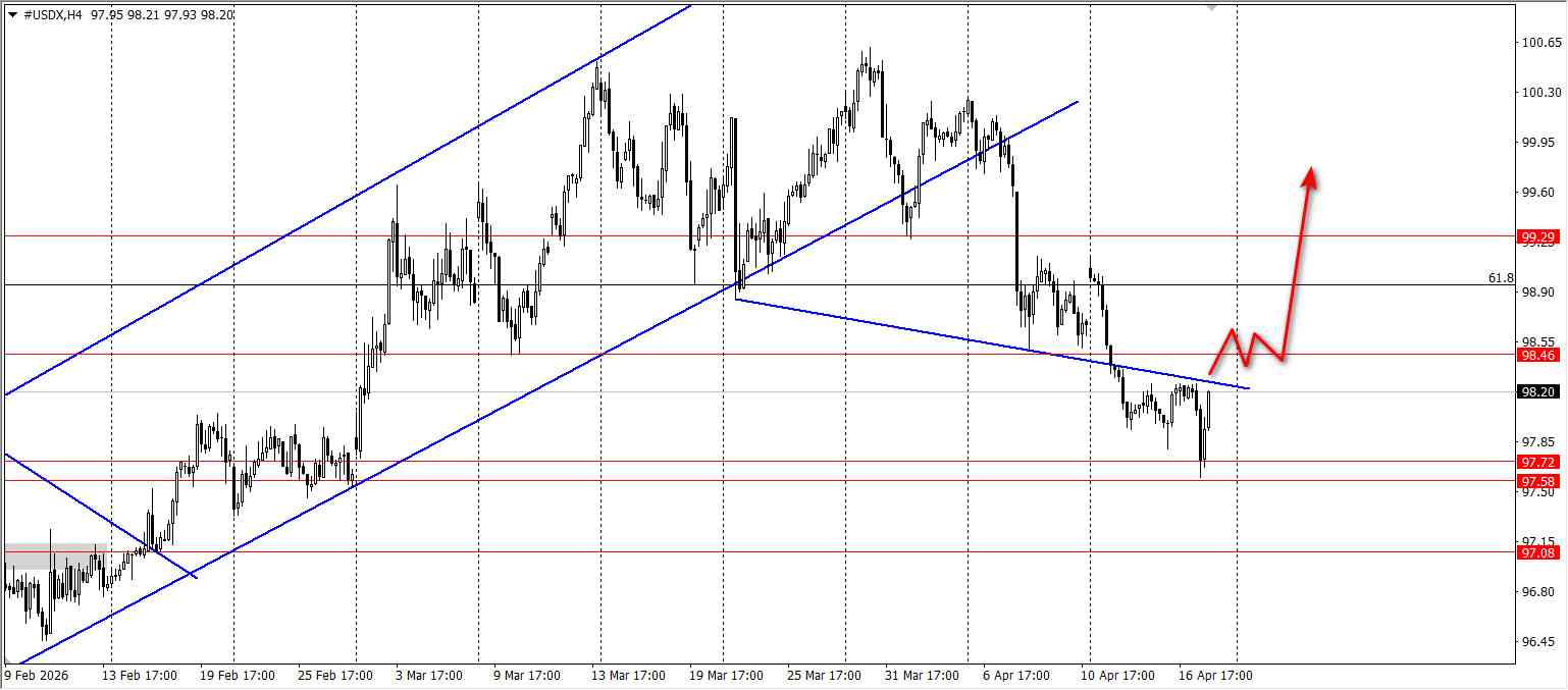 #USDX / Индекс доллара / DXY