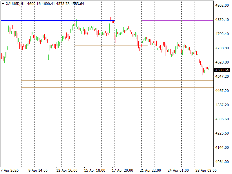 GOLD / Золото / XAUUSD
