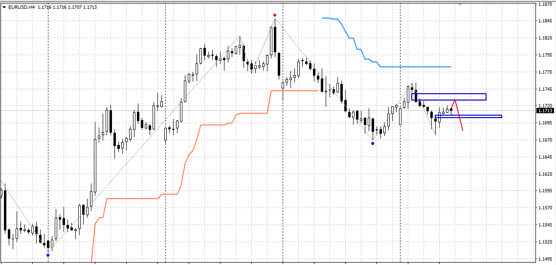 Торговля на основе комплексного анализа