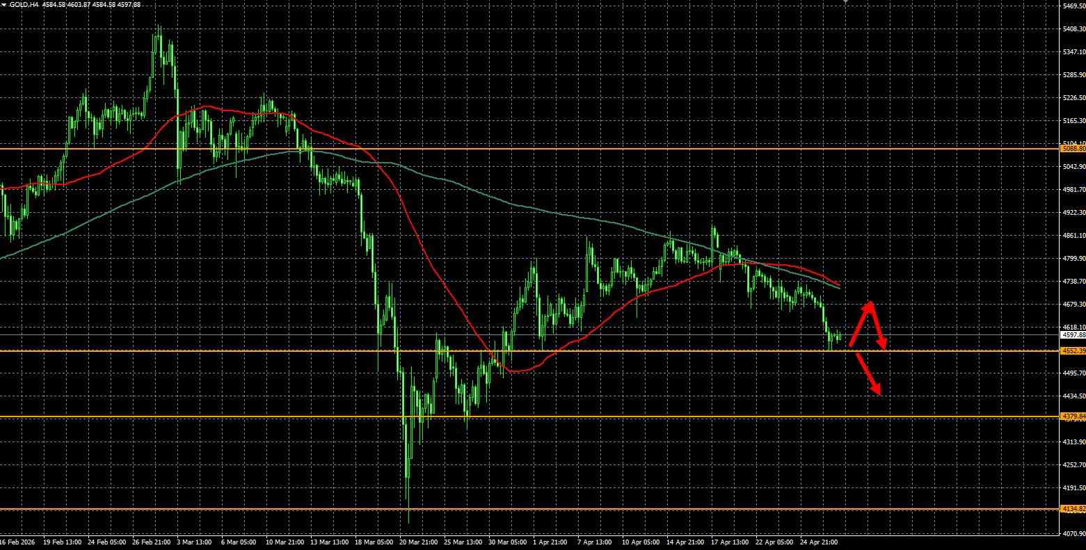 GOLD / Золото / XAUUSD