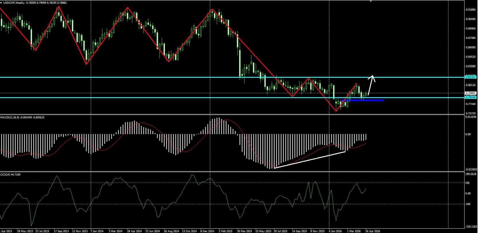 USD/CHF